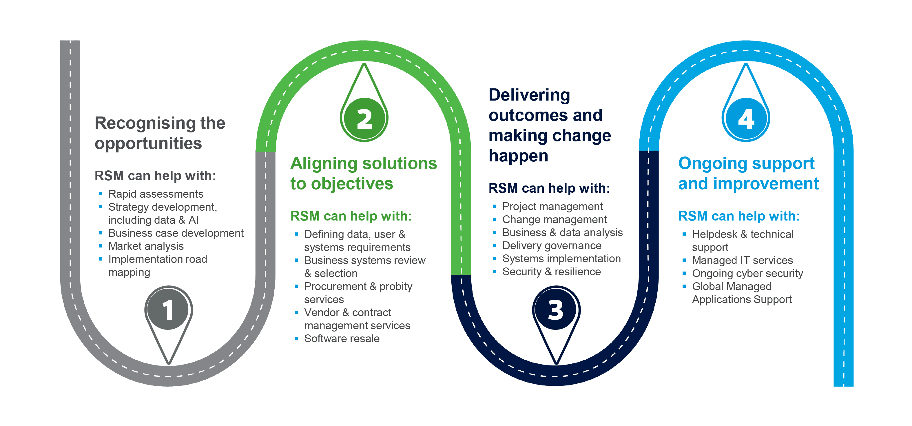 Your digital transformation journey at RSM